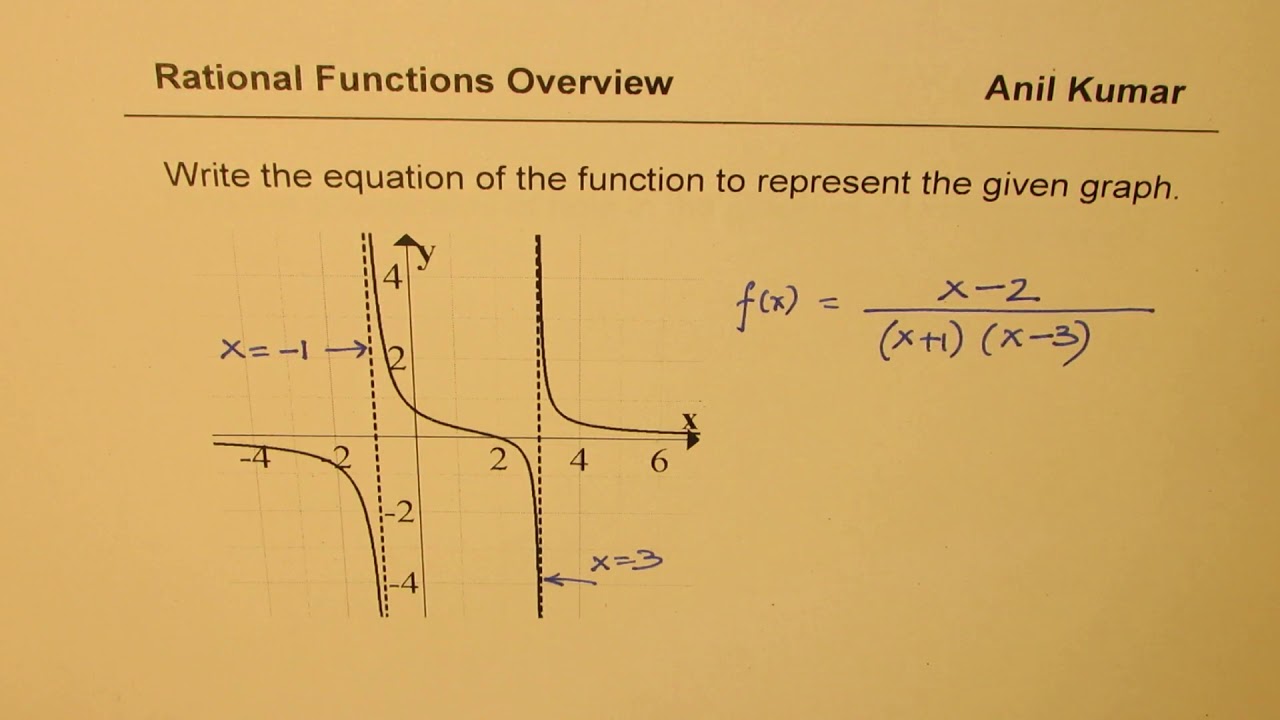 Rational Functions Review Hole Asymptotes and Equation from Graph