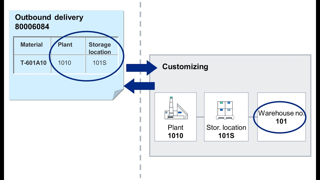 SAP Sales & Distribution - Exercise 12+13: Integration with EWM