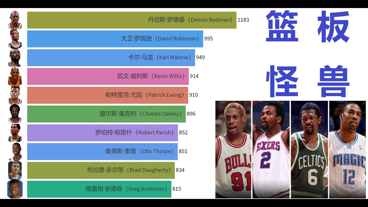 NBA历史篮板王，1980~2020各赛季球员篮板数TOP10【数据可视化】