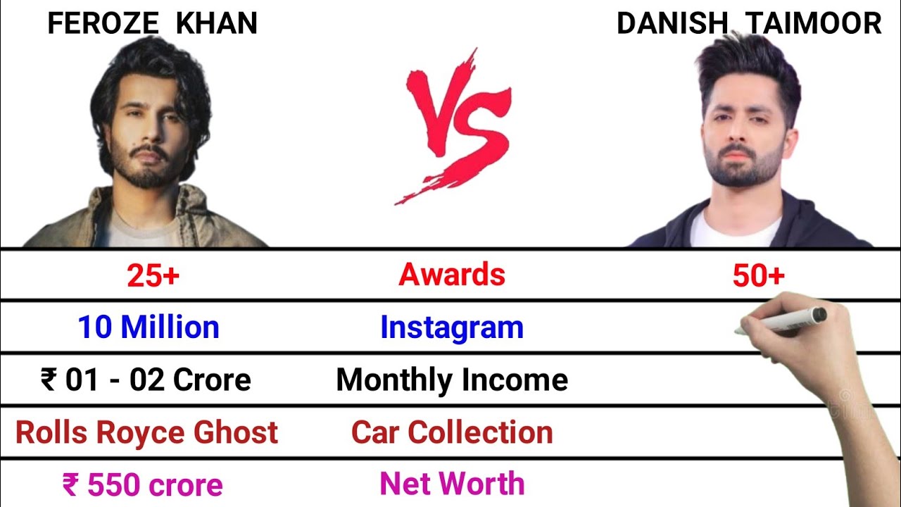 Feroze Khan vs Danish Taimoor Comparison | Awards | Car Collection | Monthly Income | Net Worth