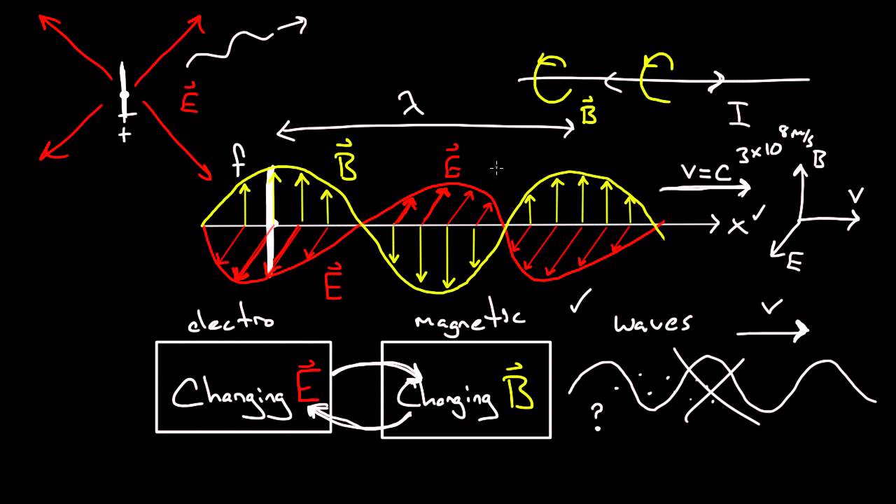 Electromagnetic waves and spectrum