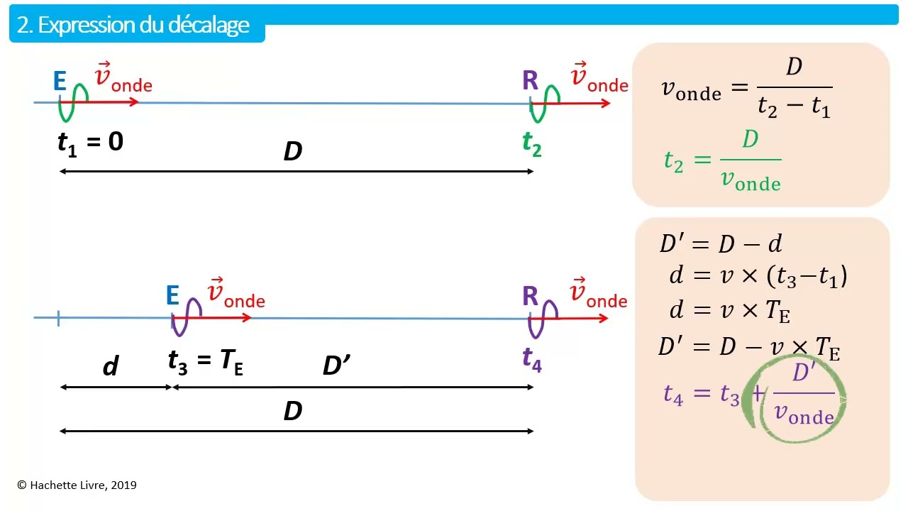 Decalage Doppler