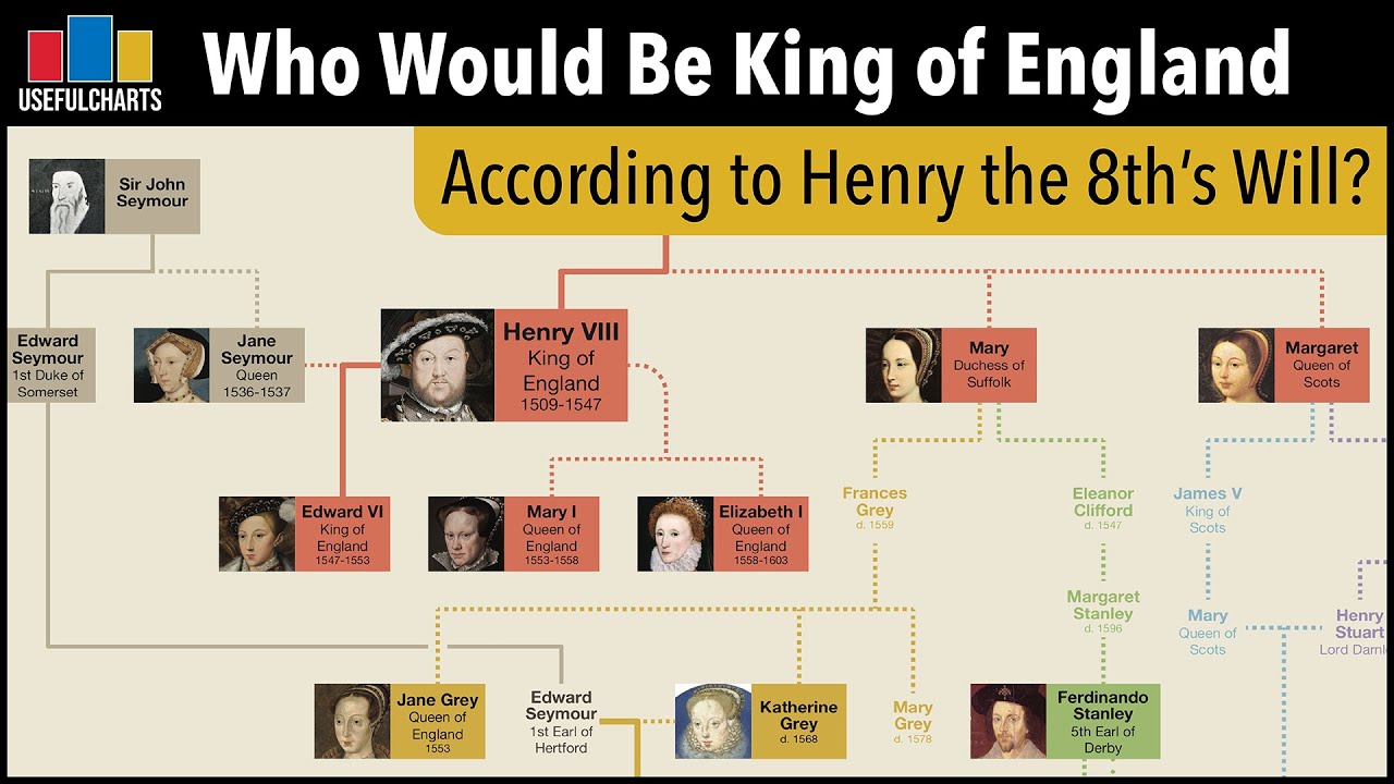 Who Would Be King of England Today According to Henry VIII's Will?