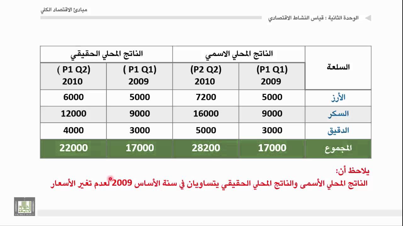 الناتج المحلي الإجمالي الاسمي والحقيقي | موسوعة العلوم
