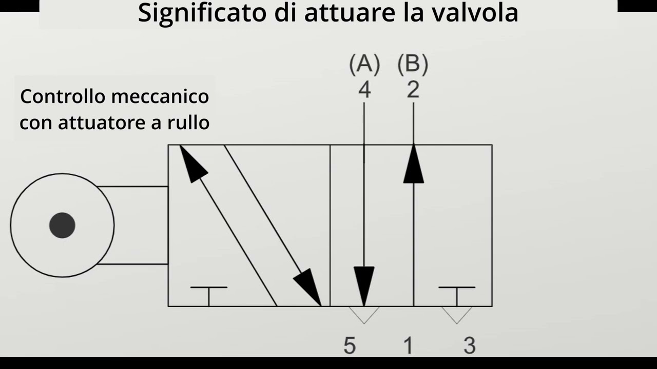 IDRAULICA E PNEUMATICA - PROGETTAZIONE DI SCHEMI - 1 / Valvole pneumatiche e idrauliche