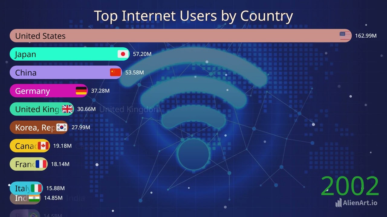 Top Countries by Internet Users | Bar Chart Race in 4K | Data Visualization