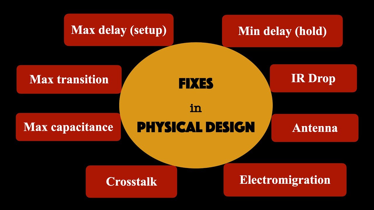 VLSI | Fixes in Physical Design | Max/Min Delay | Max tran/cap | Crosstalk | IR drop | EM | Antenna
