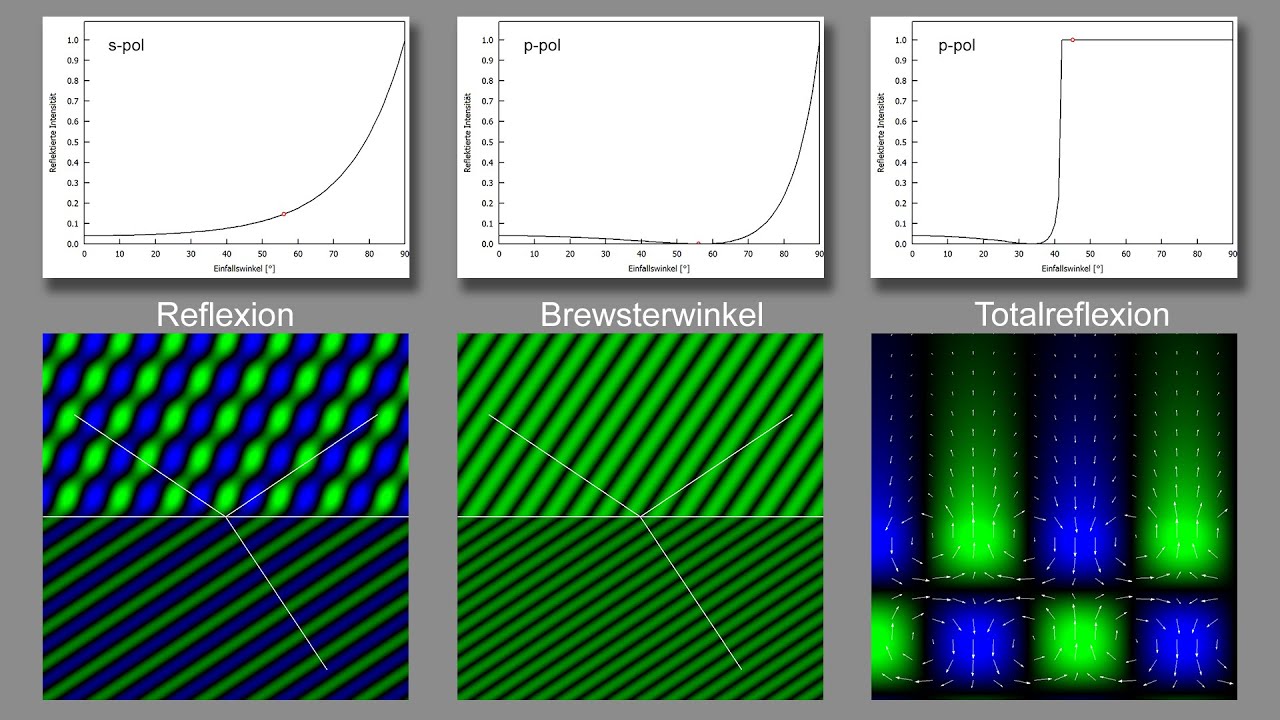 Brechung, Reflexion, Brewster-Winkel und Totalreflexion