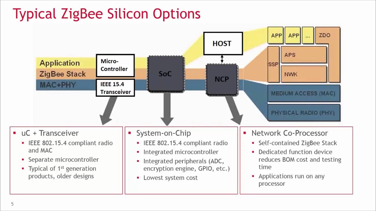 ZigBee Concepts 1: Architecture Basics