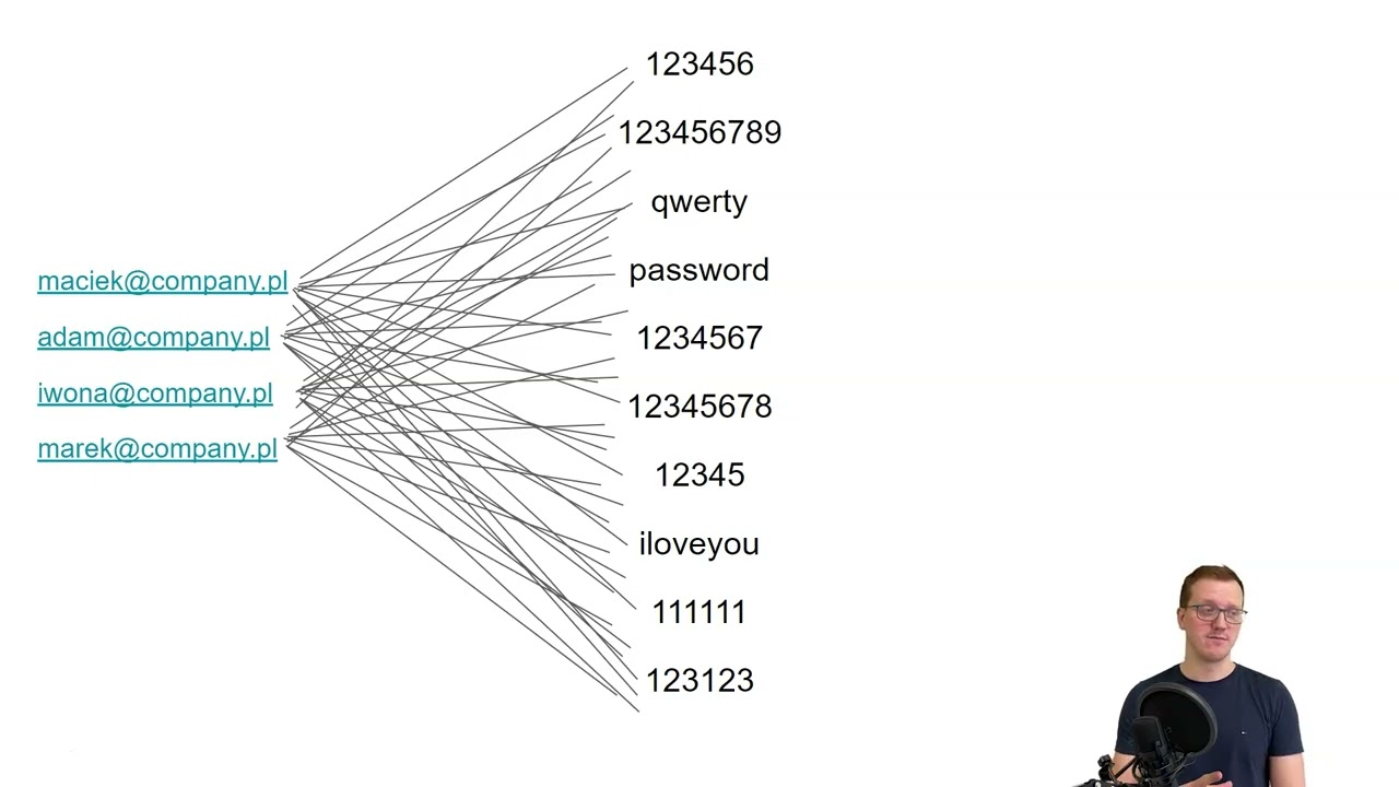 Brute Force, Phishing i Credential Stuffing – Ataki na hasła w pigułce