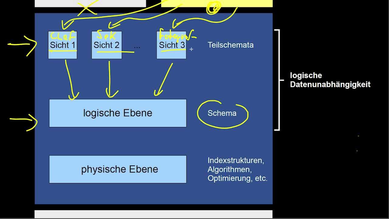 13.06 Physische und Logische Datenunabhängigkeit