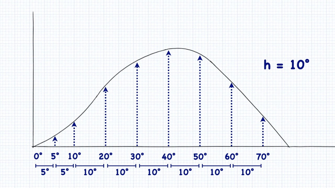 Using Simpson's Rules to Calculate Dynamical Stability
