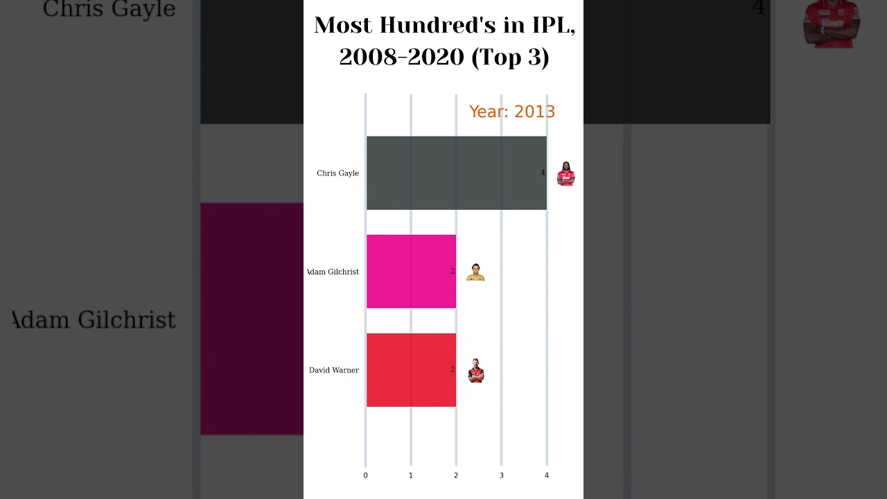 Most Hundred's in IPL, 2008 to 2020 | IPL Record holders | Most Century Scoring players