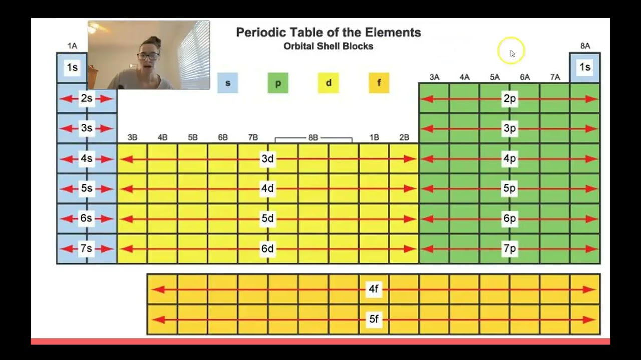 Electron Configuration