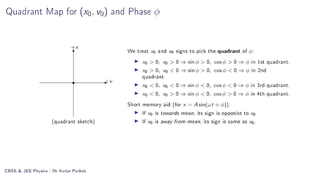 Oscillations L0 Phasor and Ellipse Toolkit  Class 11 Physics JEE
