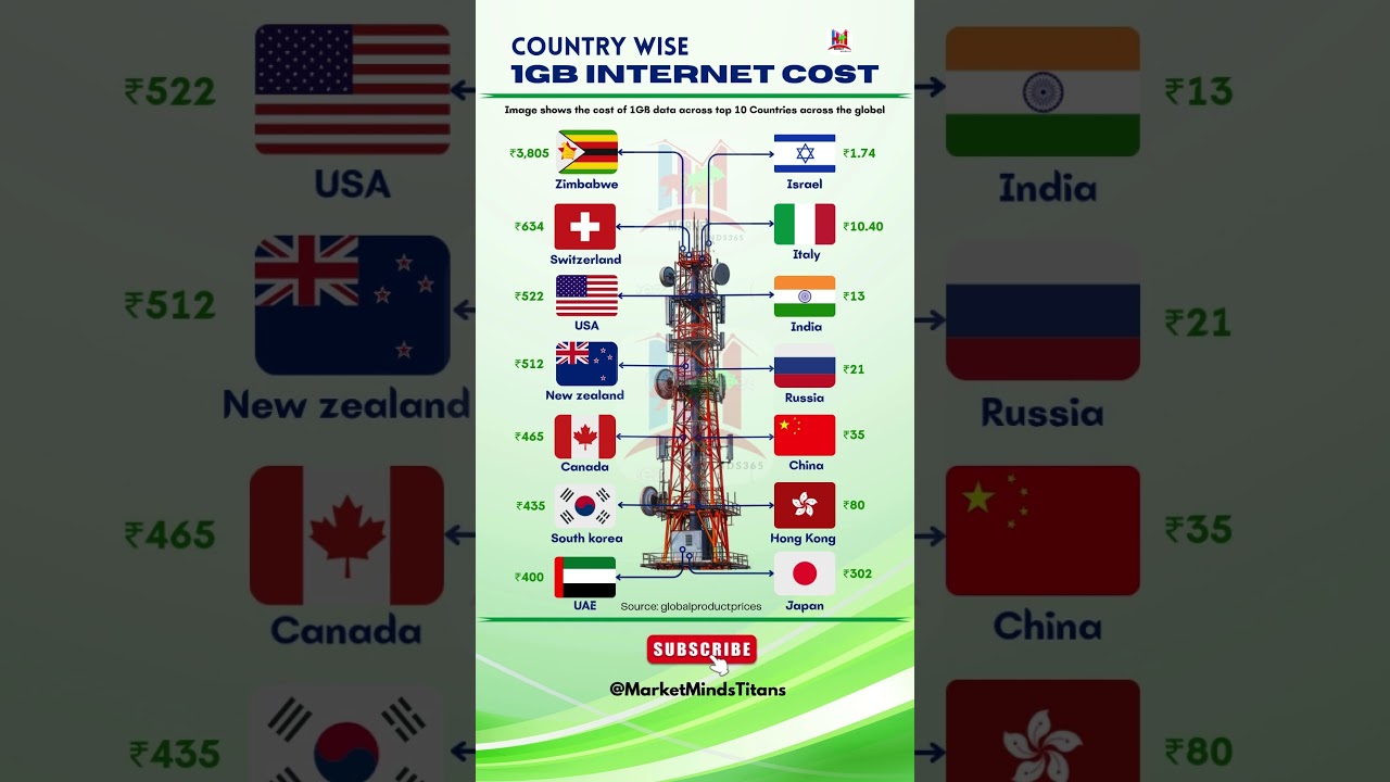 Top 10 Countries with Most Expensive Internet Data in 2025! 🤯 Global Internet Costs #InternetCost