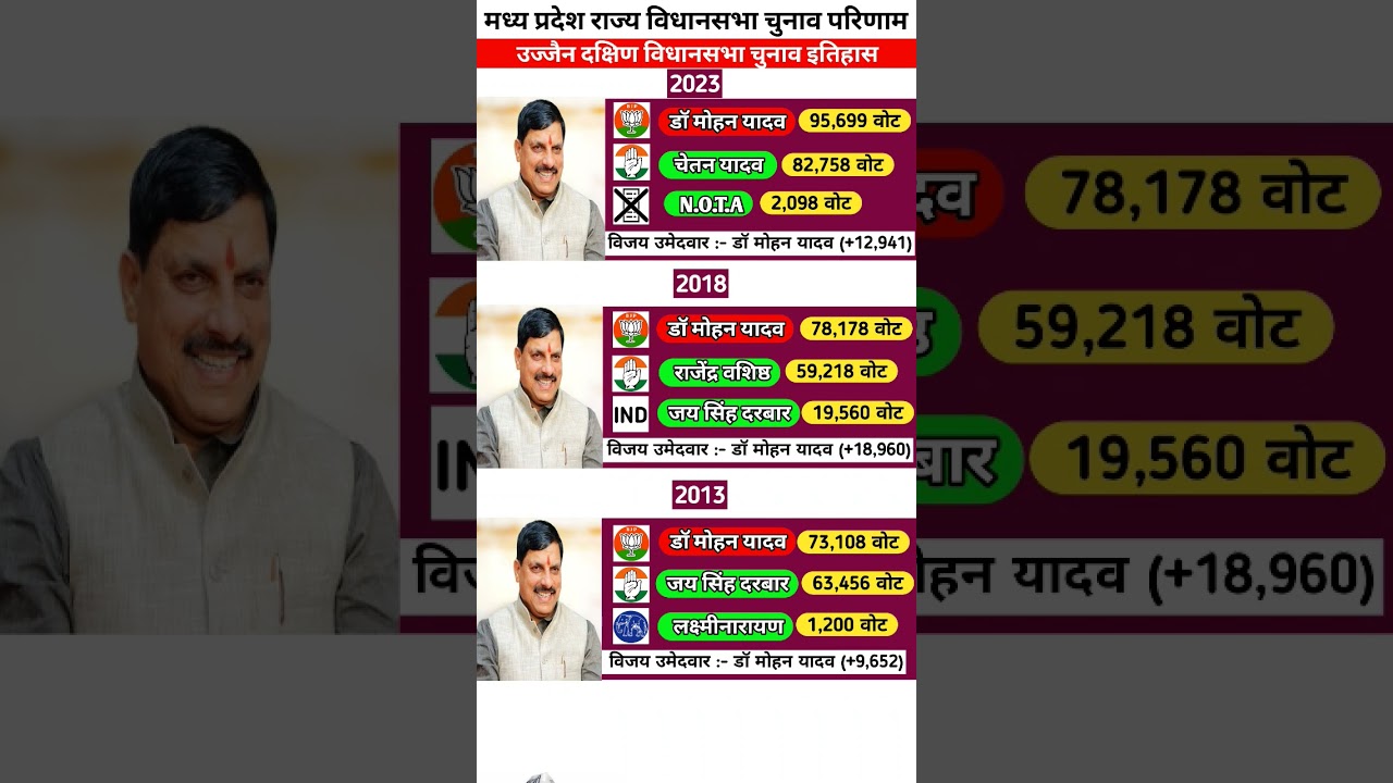 Mohan Yadav Vidhansabha Seat Election History| #mohanyadav #cm #cmmp #election #news #history #bjp