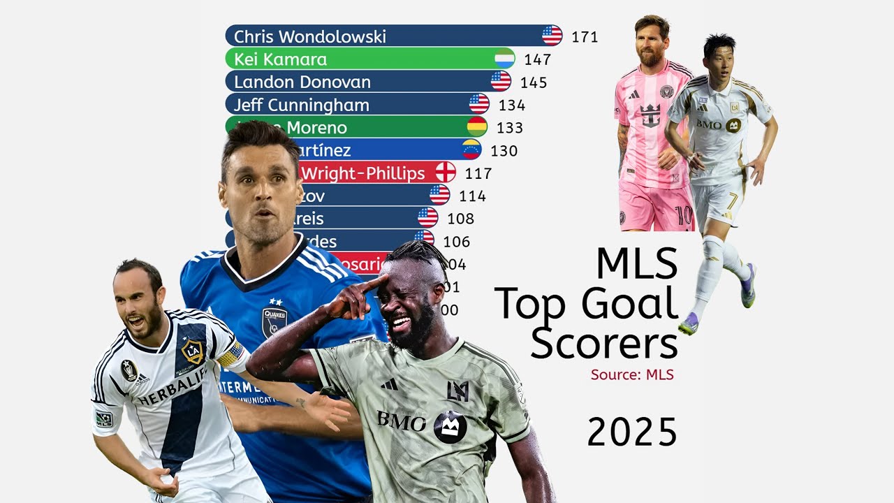 Лучшие бомбардиры MLS за всю историю (1996-2025)