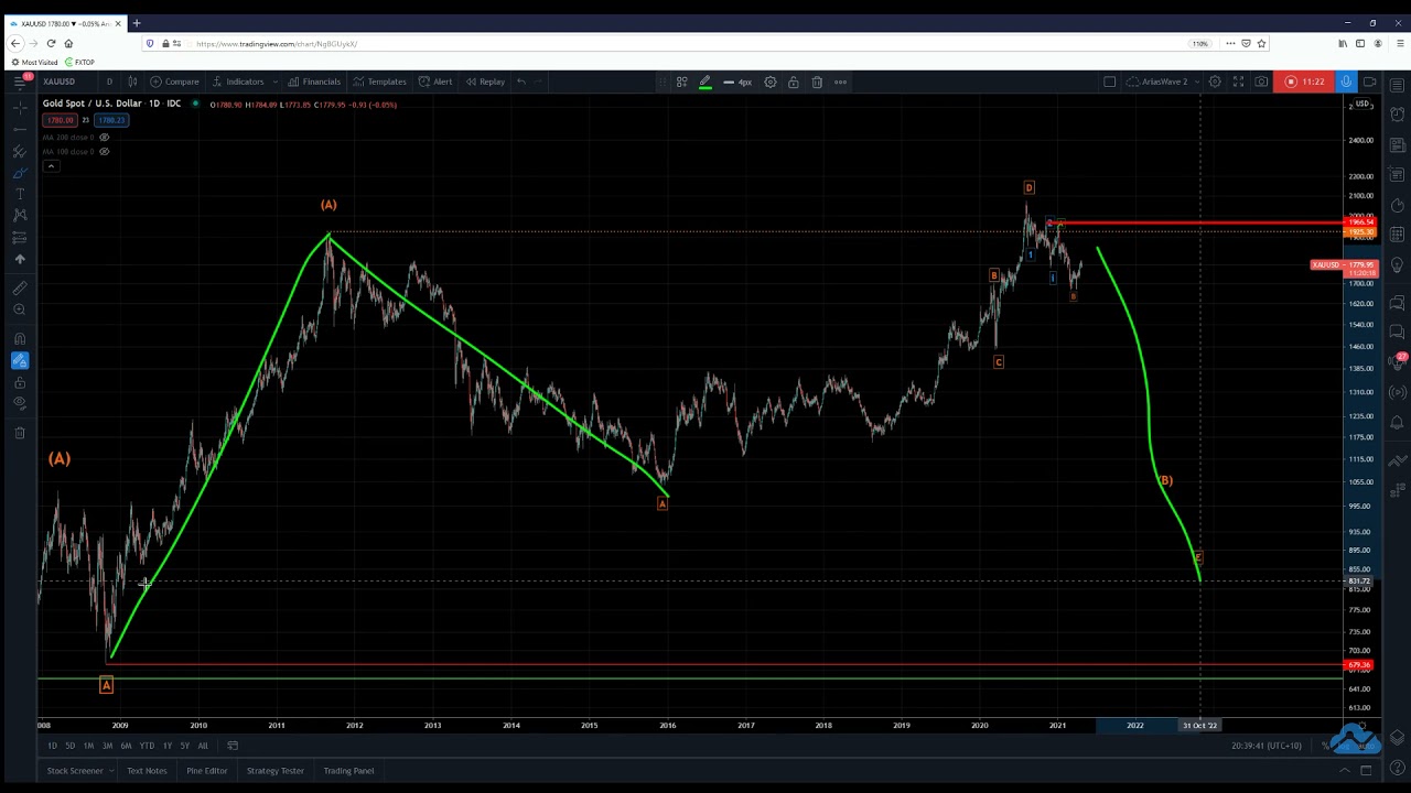 SILVER\GOLD - Building The Case Through Precious Metals Analysis