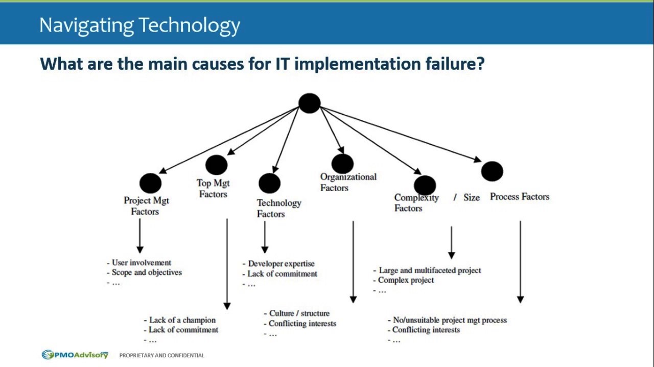 Navigating Technology -- Part 1 -- State of IT Implementation