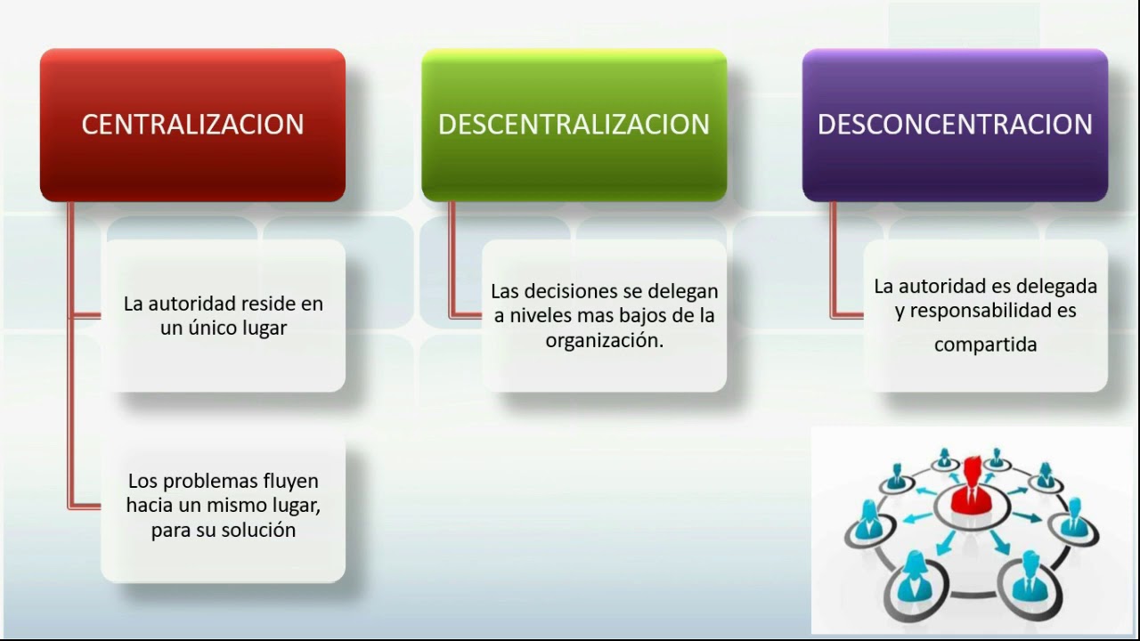Centralización Vs Descentralización-Desconcentración