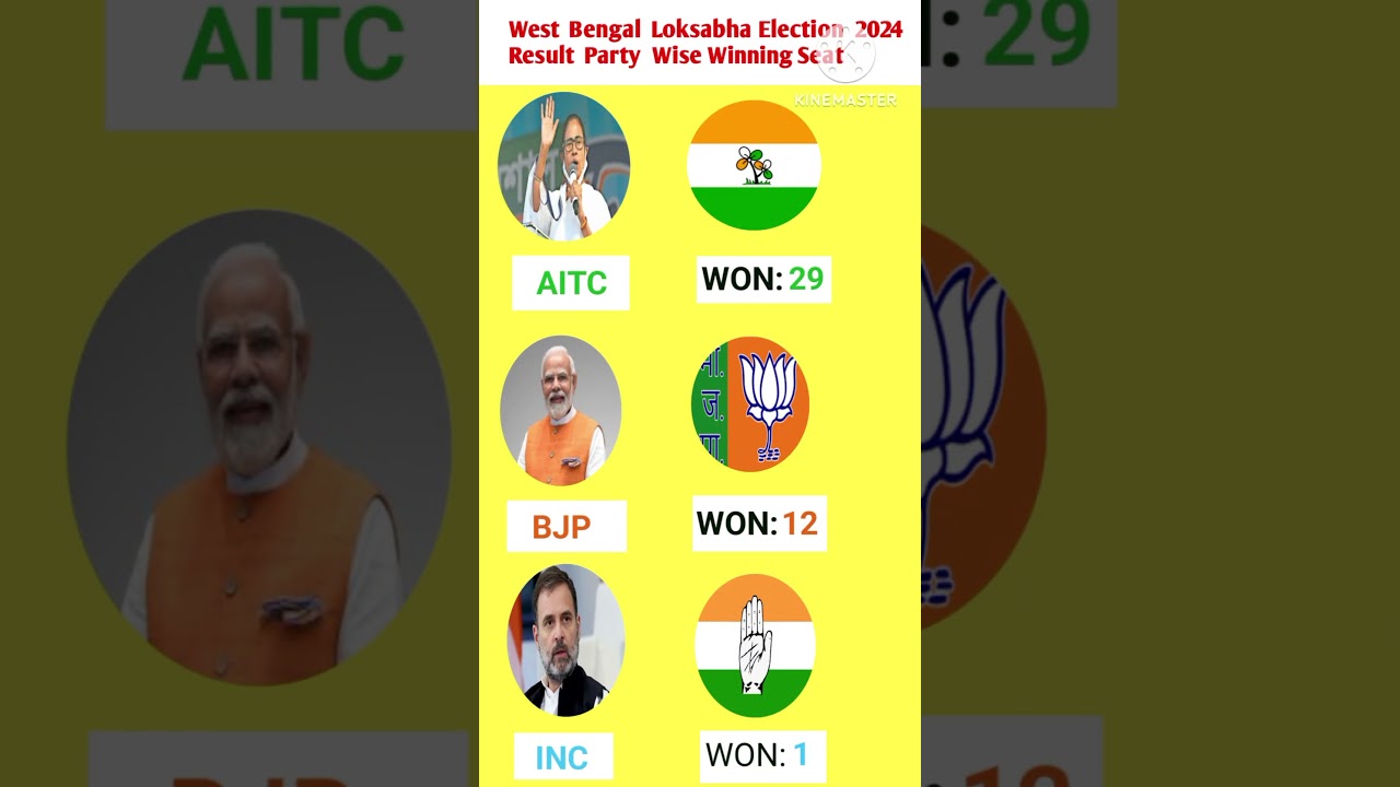 West Bengal Loksabha election result 2024 with party wise