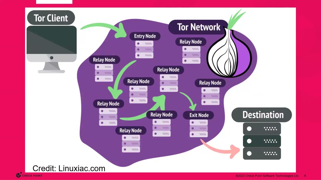 Tips and Tricks 2024  #1 - How to block use of the TOR Browser with Harmony Endpoint