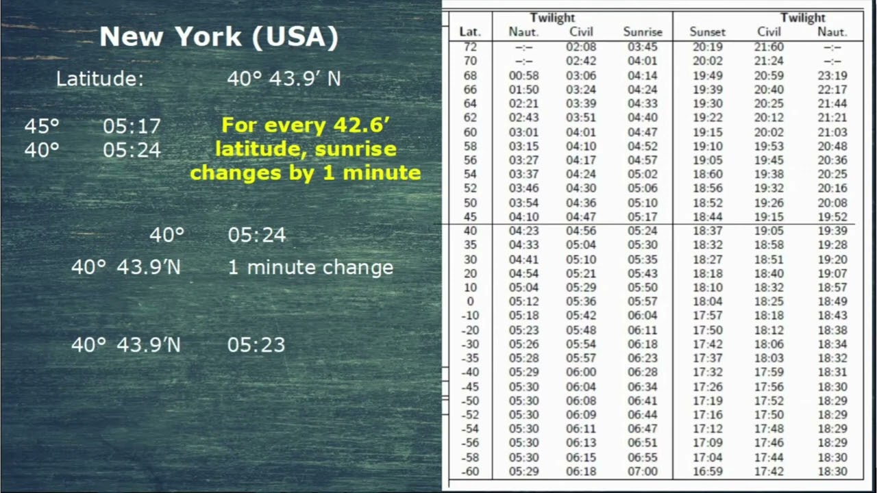 🌅 How to Find Sunrise & Sunset Using the Nautical Almanac | Step-by-Step Guide for Mariners 🌊