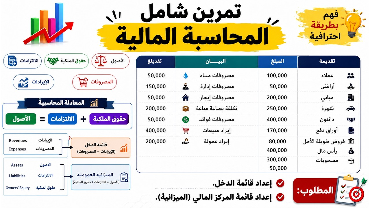 المحاسبه الماليه | تمرين شامل (3) علي اعداد قائمه الدخل وقائمه المركز المالي