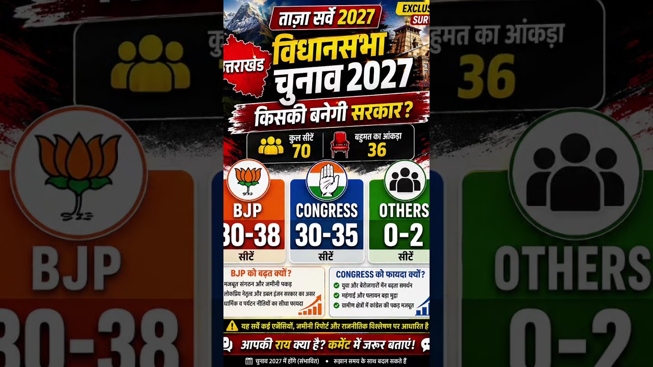 Uttarakhand Panchayat Election Results 2027#viral #news #trending #shorts #shortsfeed #shortsvira...