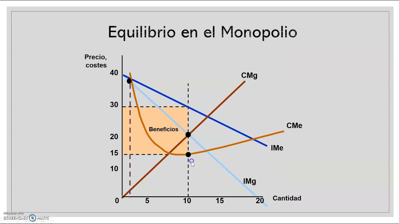 Equilibrio en el Monopolio