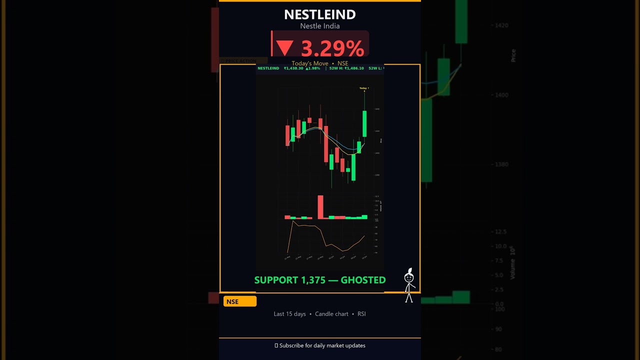 Why Nestle India Crashed 3.3% &mdash; What Analysts Missed