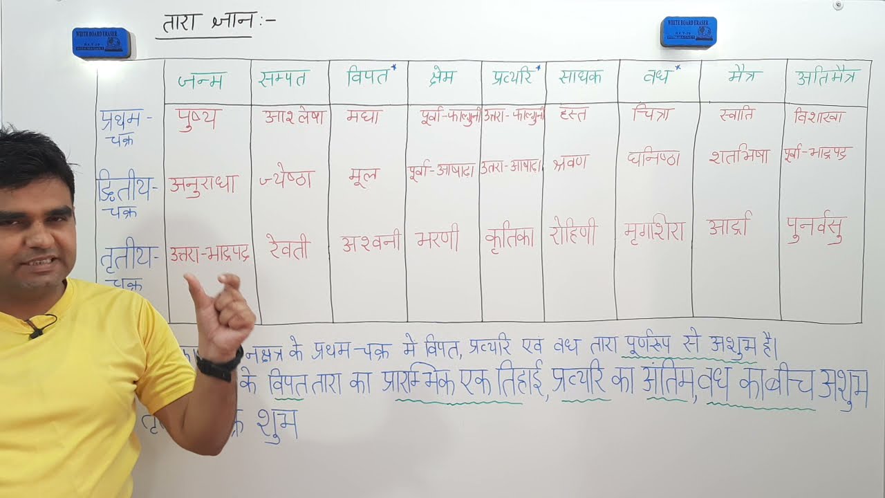चंद्र नक्षत्र से जन्म तारा विपत तारा निर्धारण |  Janam tara - vipat tara from chandra nakshatra