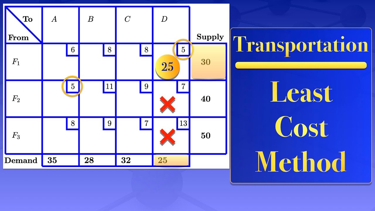 Transportation Problems | Least Cost Method