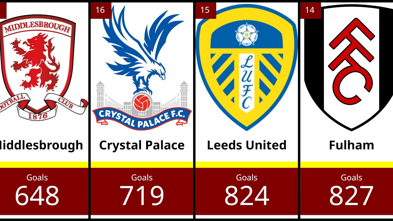 Premier League’s Highest-Scoring Clubs 🔥
