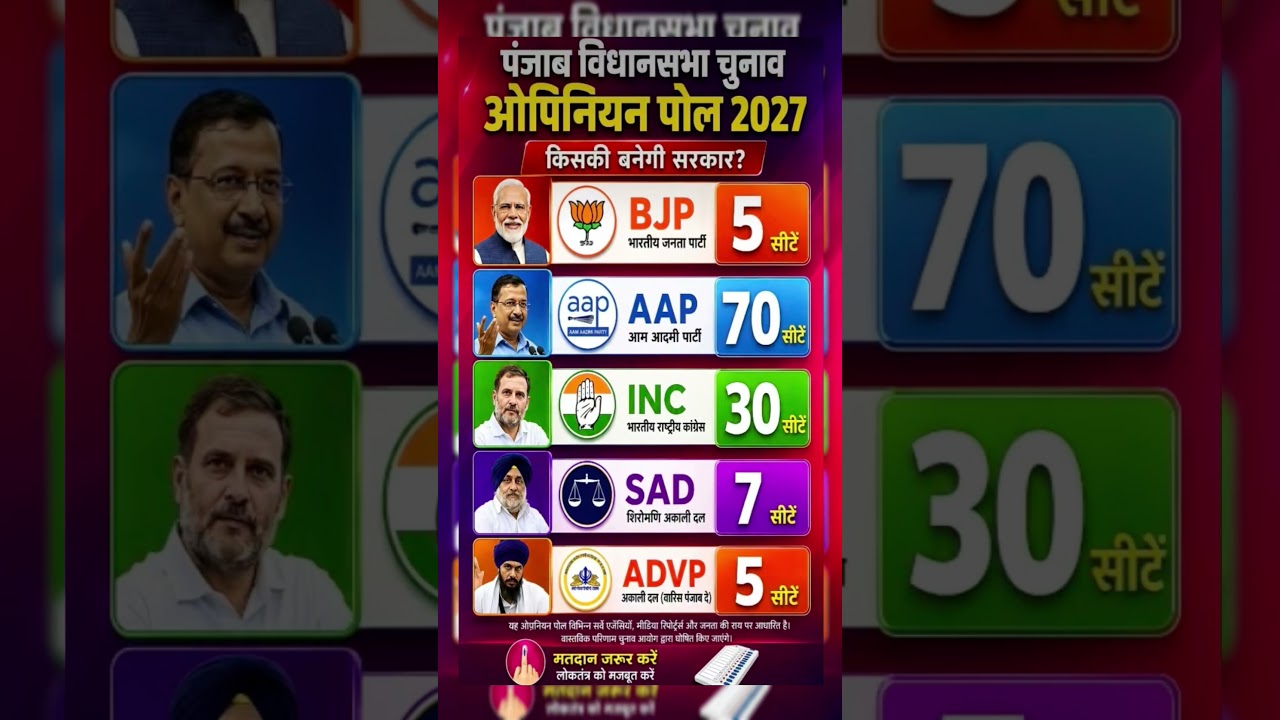 Punjab Opinion Poll 2027: Will Punjab see another major upset? Check out the latest survey!
