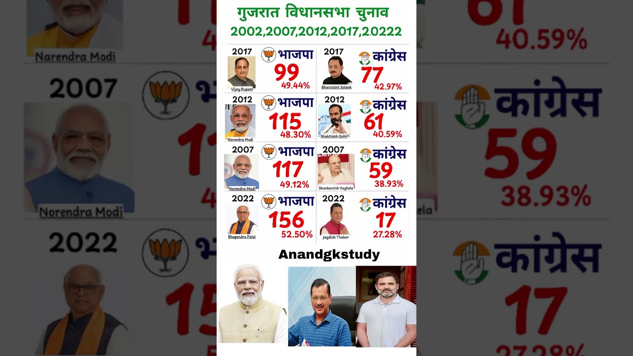 Gujarat Assembly Elections 2027 | First opinion poll survey out!#gujaratpolitics