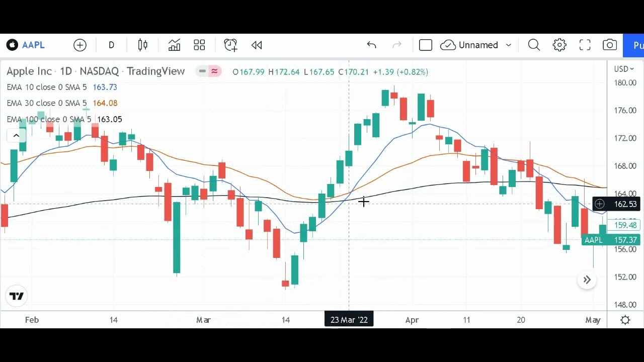 Triple EMA Moving Average Strategy