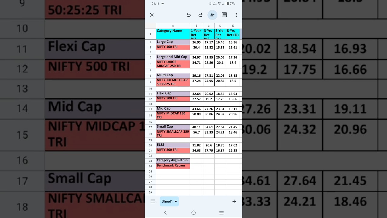 Mutual Fund Active Category Return vs Benchmark Index Return #mutualfunds  #investing #investment