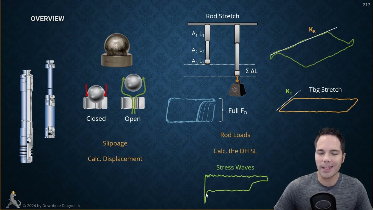 5.1 - Rod Pumps, Valve Action, Fluid Load & Slippage