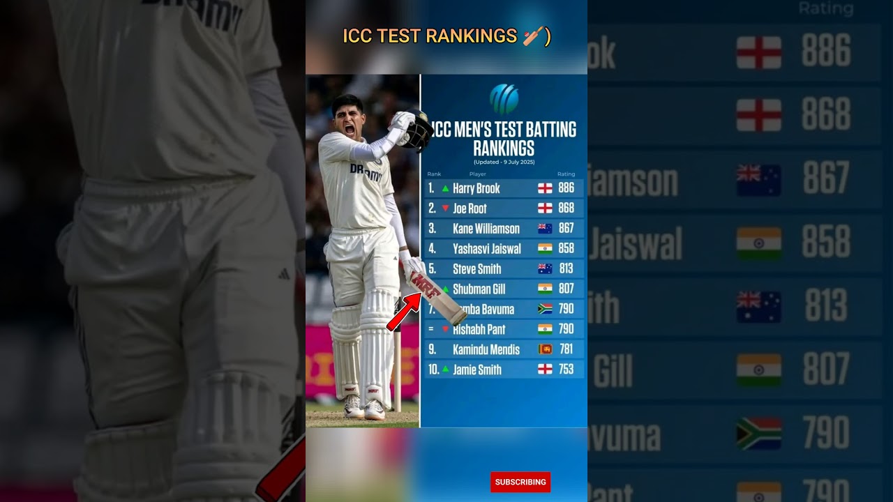 ICC TEST RANKINGS 🏏📸Cricket, Test Cricket, ICC, Shubman Gill, Jasprit Bumrah, Wiaan Mulder)