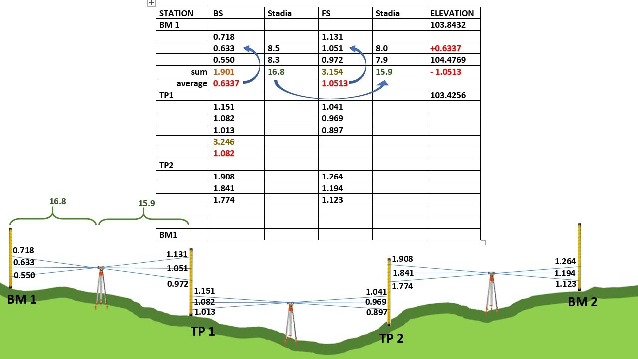 THREE WIRE LEVELLING