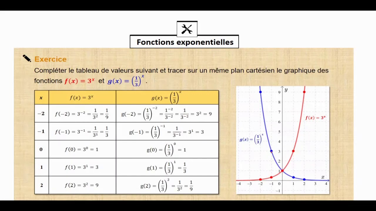 Les fonctions exponentielles