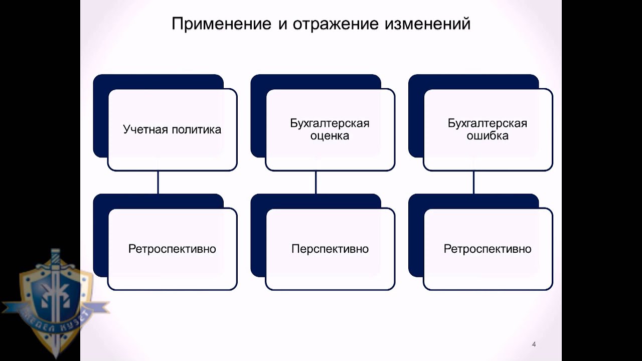 Учетная политика МСФО (IAS) 8