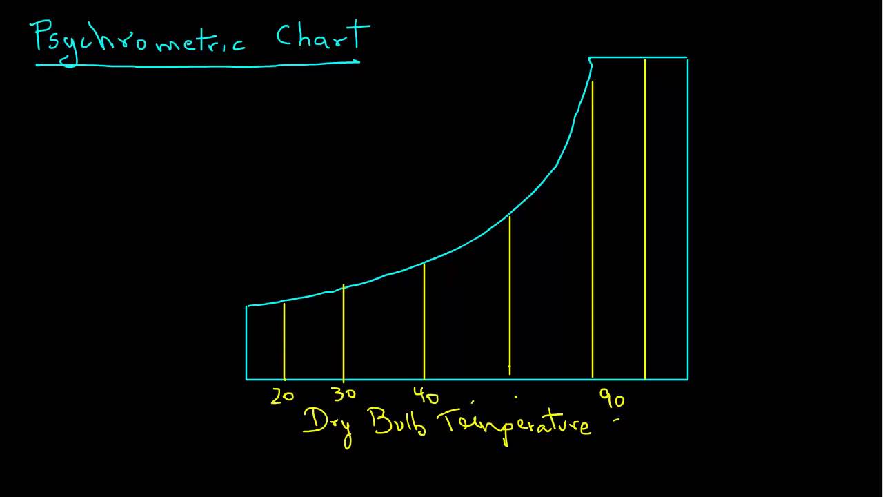 Psychrometric Chart - How to draw