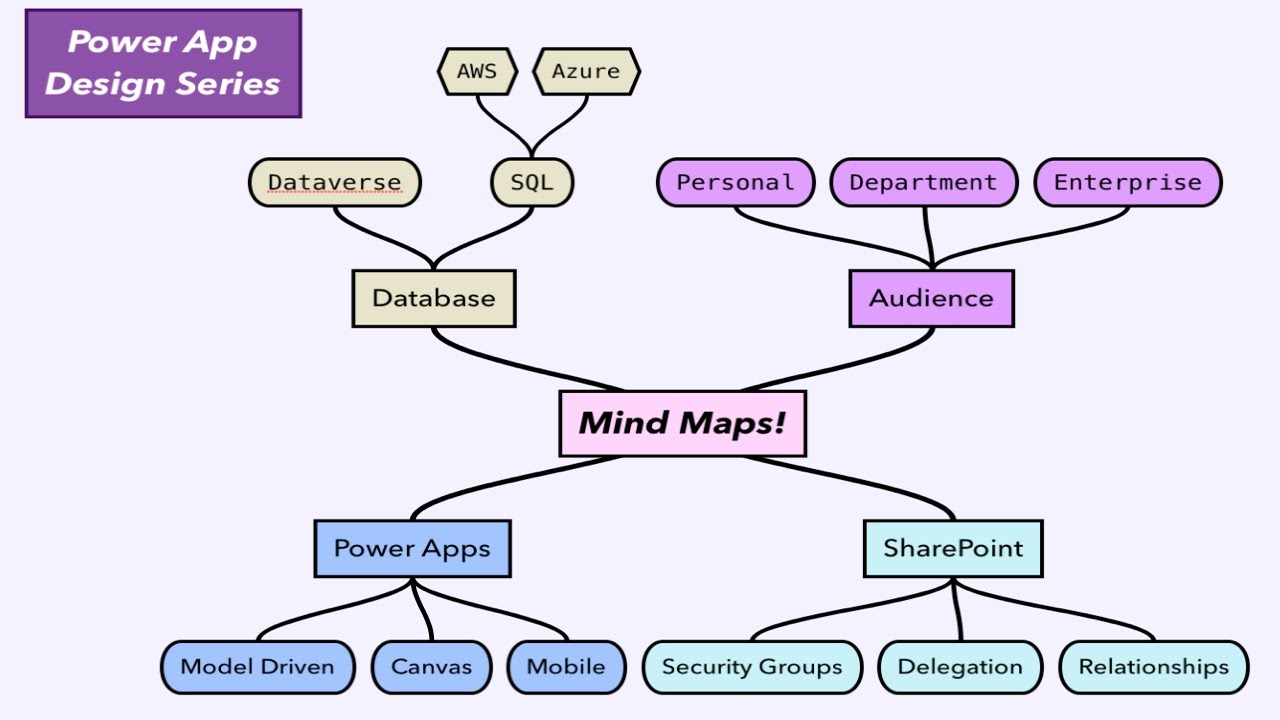 Power App Design Series - p1 - MIND MAP IT! #powerapps #powerautomate
