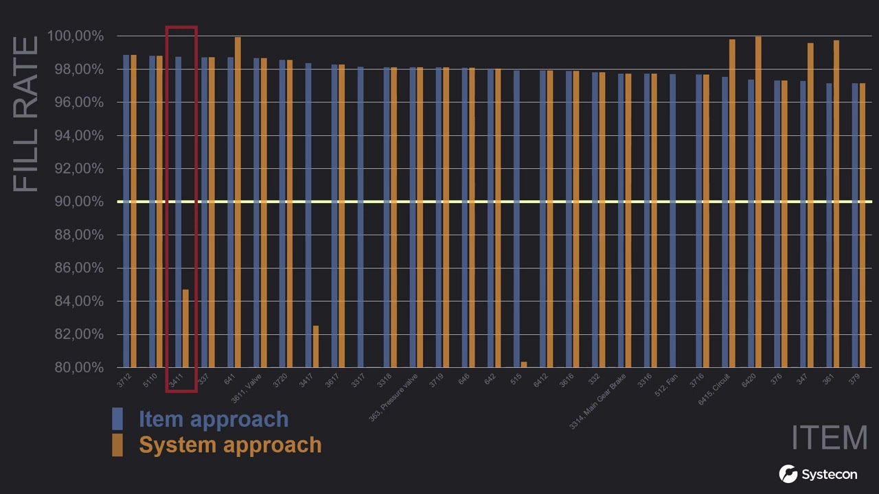 Spare Parts Optimization: Fill Rate vs System Availability | Life Cycle Management with Opus Suite
