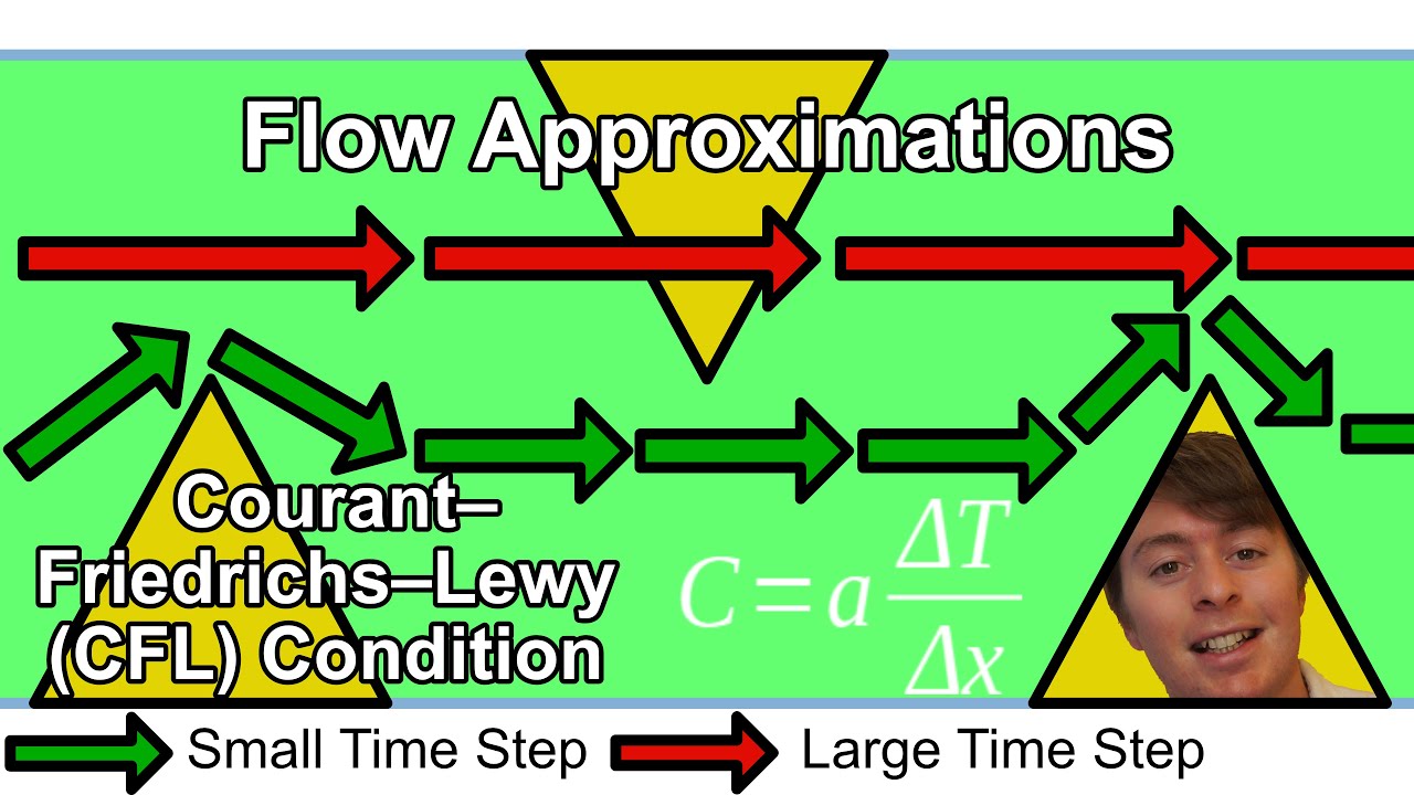 Why Is The Time-Step Important For Fluid Dynamics? | FEniCS CFD