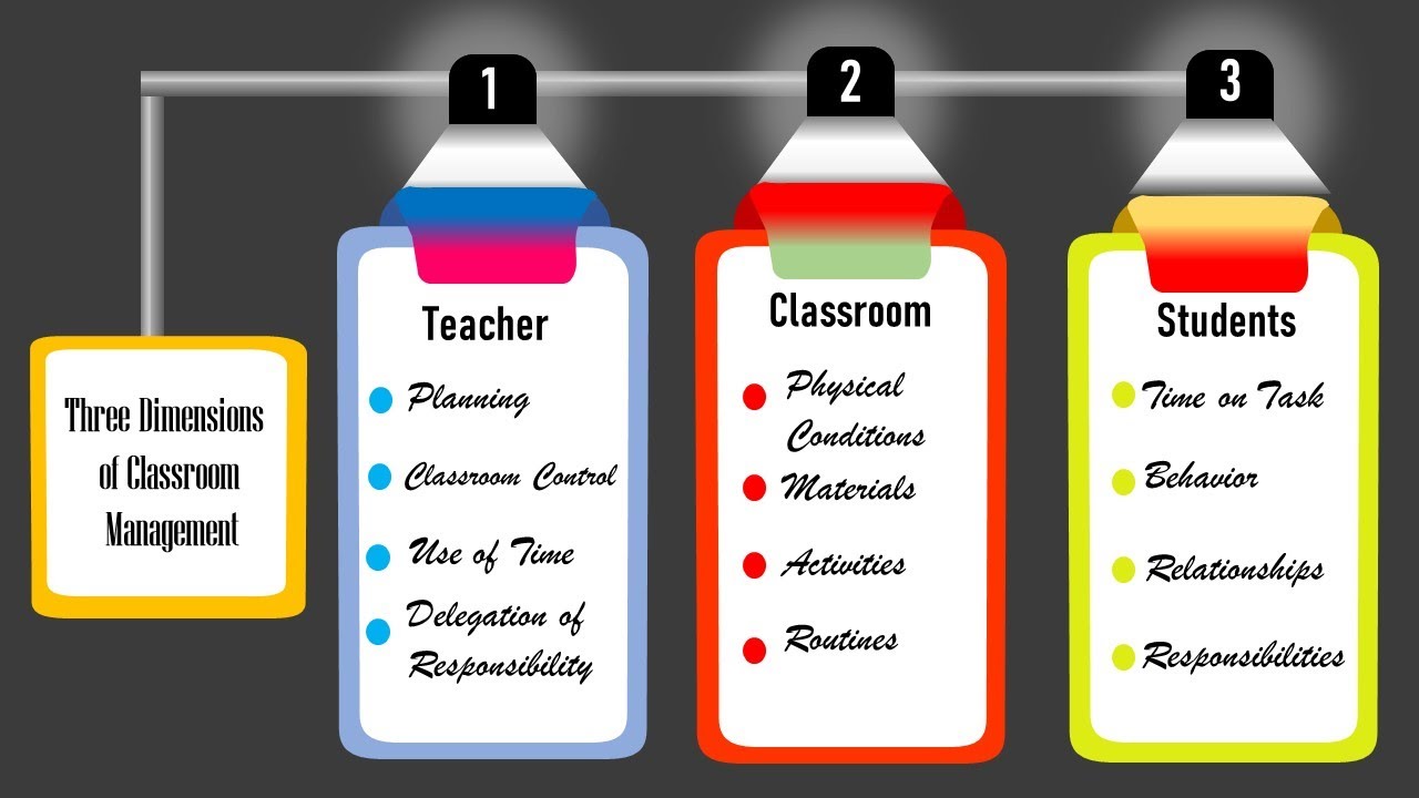 Managing  a Multi-grade Classroom: The Three Dimensions of Classroom Management!