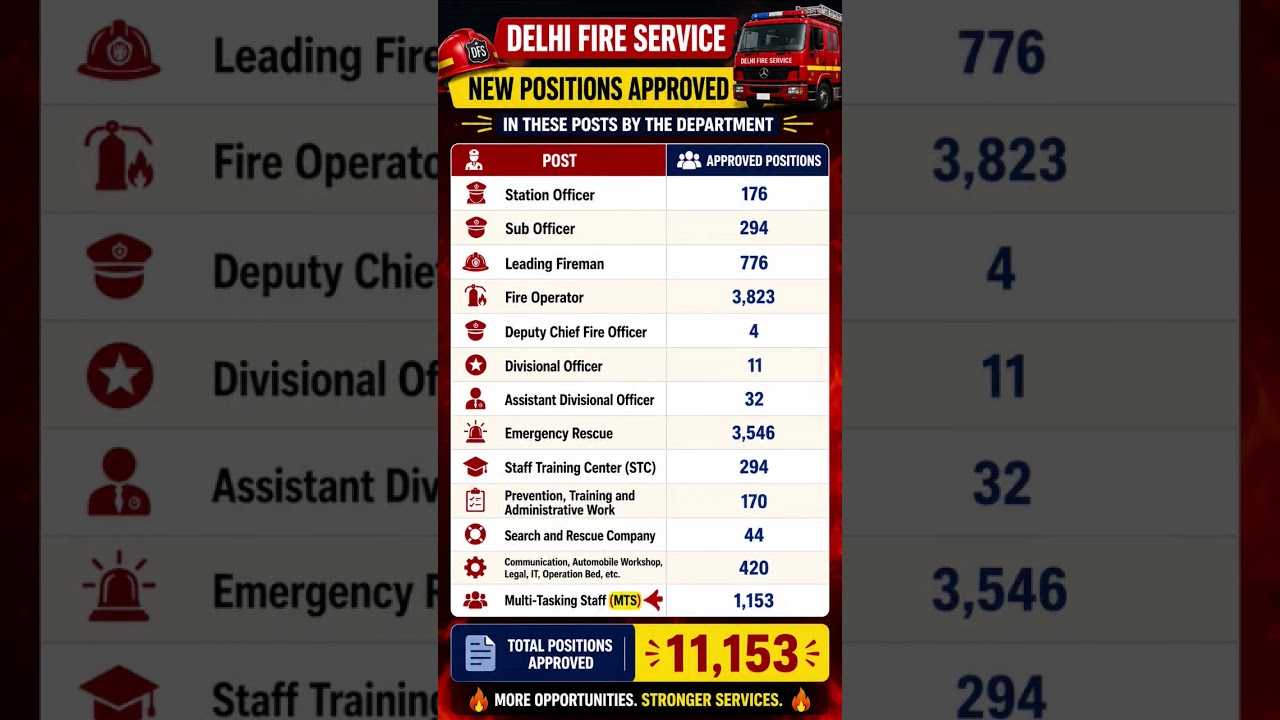 delhi fire service vacancy!